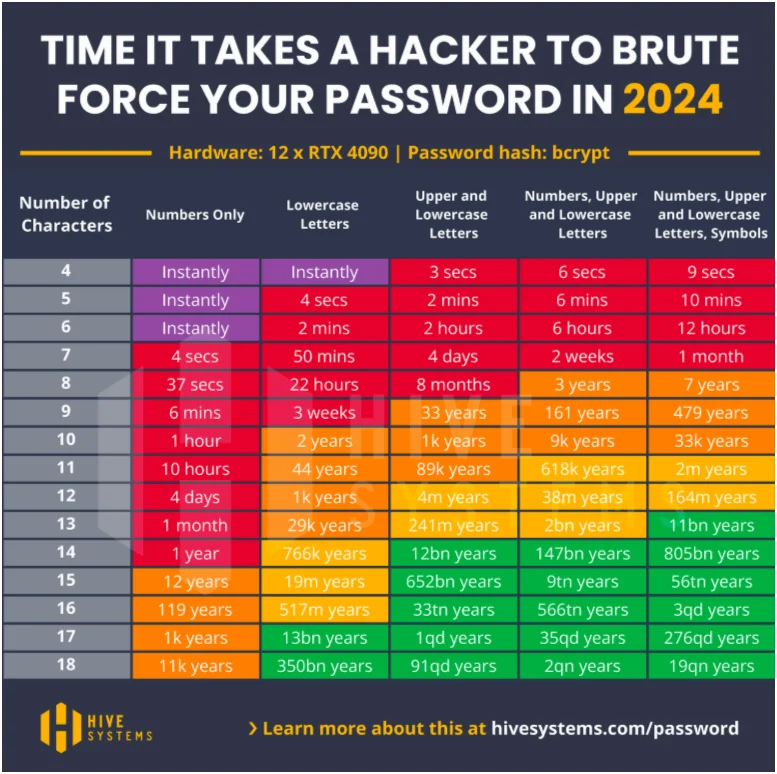 How Much Time Does it Take for Hackers to Crack My Password?