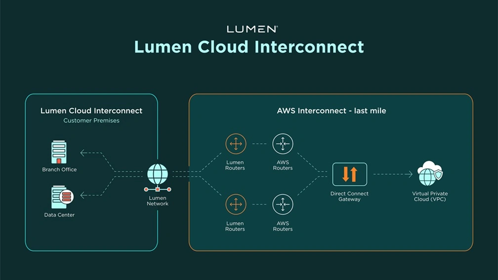 AWS and Lumen Redefine Private Cloud Connectivity